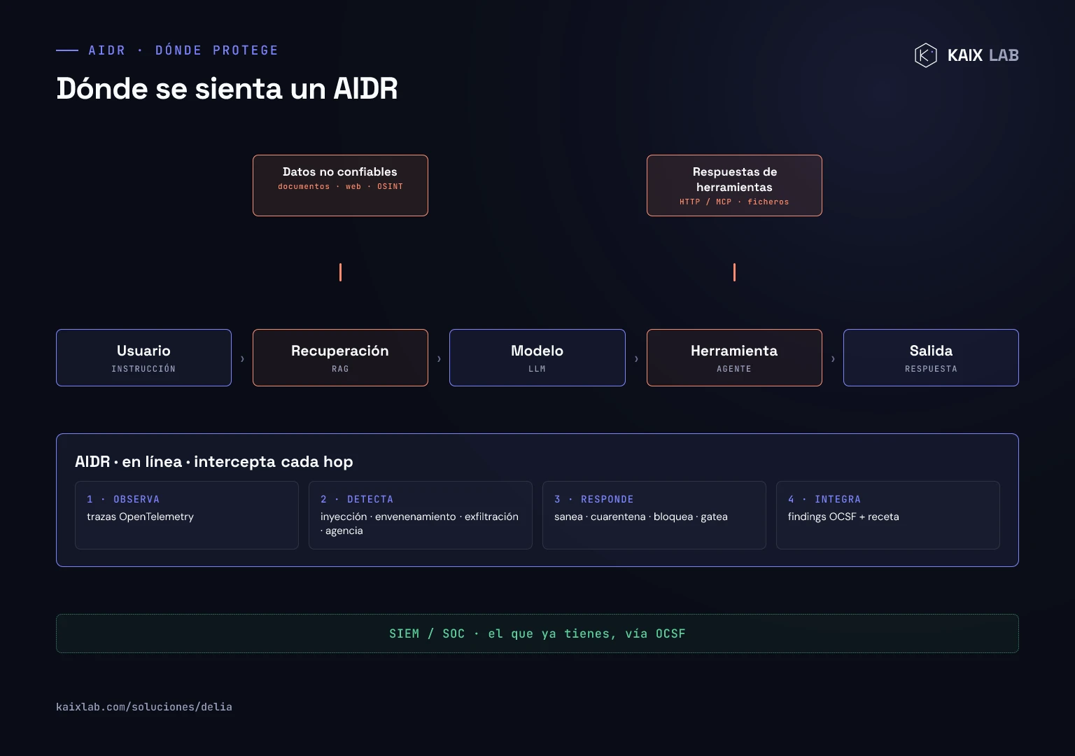 Diagrama de arquitectura de un AIDR: los datos no confiables (documentos, web, OSINT) entran en la recuperación y las respuestas de herramientas en el hop de herramienta; AIDR se sienta en línea e intercepta cada hop, con las capacidades observa, detecta, responde e integra, y exporta la evidencia OCSF al SIEM
