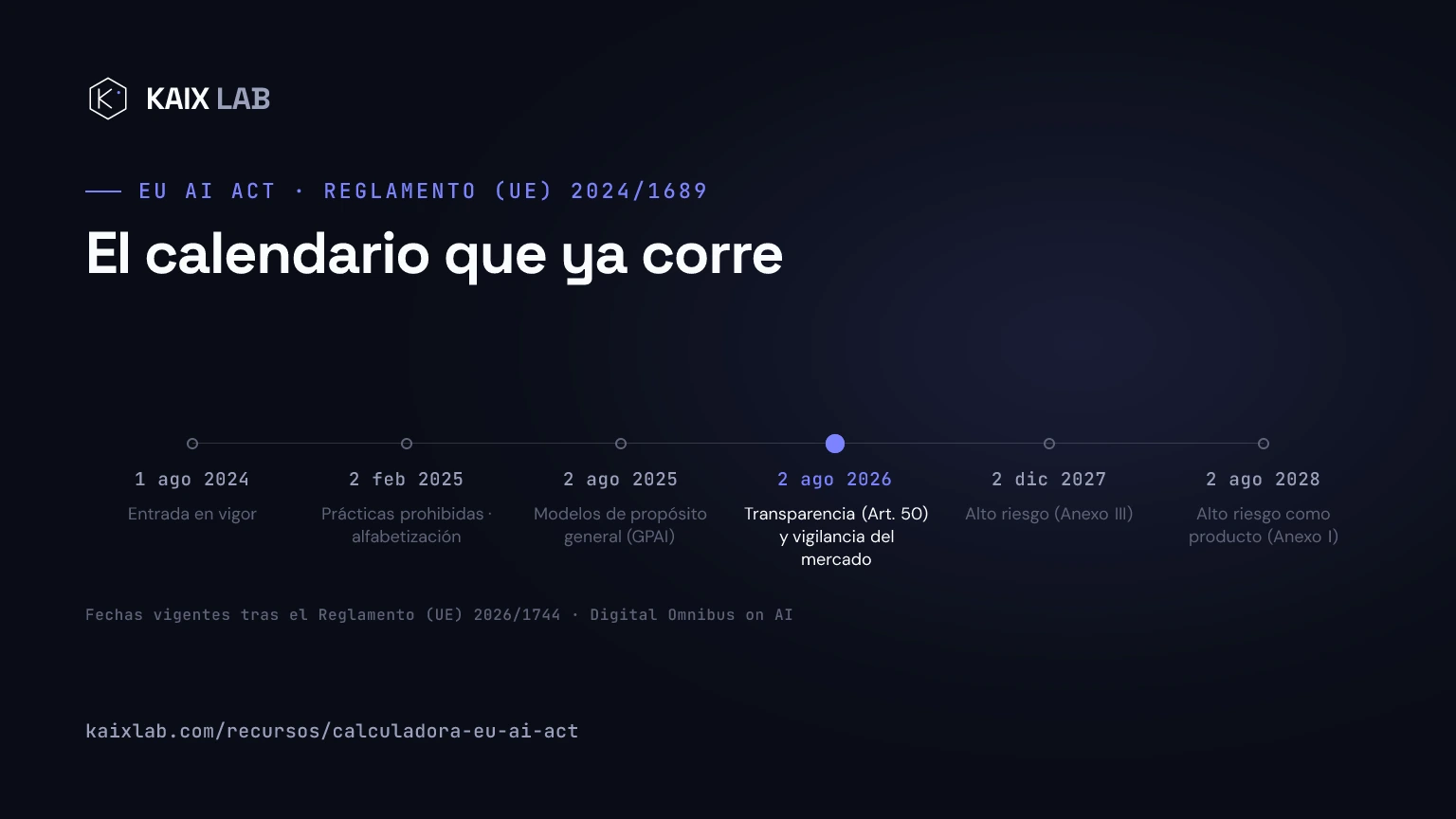 Línea de tiempo del Reglamento de IA de la UE con el hito del 2 de agosto de 2026 resaltado: entrada en vigor 2024, prácticas prohibidas 2025, GPAI 2025, transparencia y vigilancia del mercado 2026, alto riesgo del Anexo III en diciembre de 2027 y del Anexo I en agosto de 2028