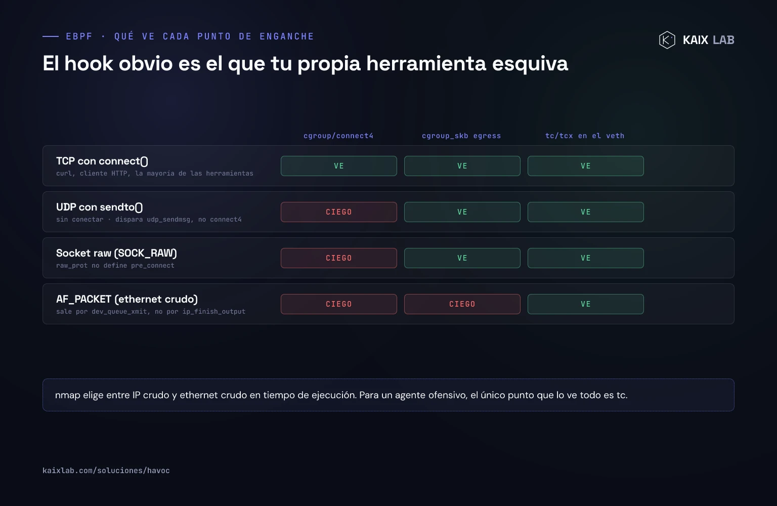Matriz de puntos de enganche eBPF: qué ve cgroup/connect4, cgroup_skb egress y tc/tcx en el veth para TCP con connect, UDP con sendto, sockets raw y AF_PACKET