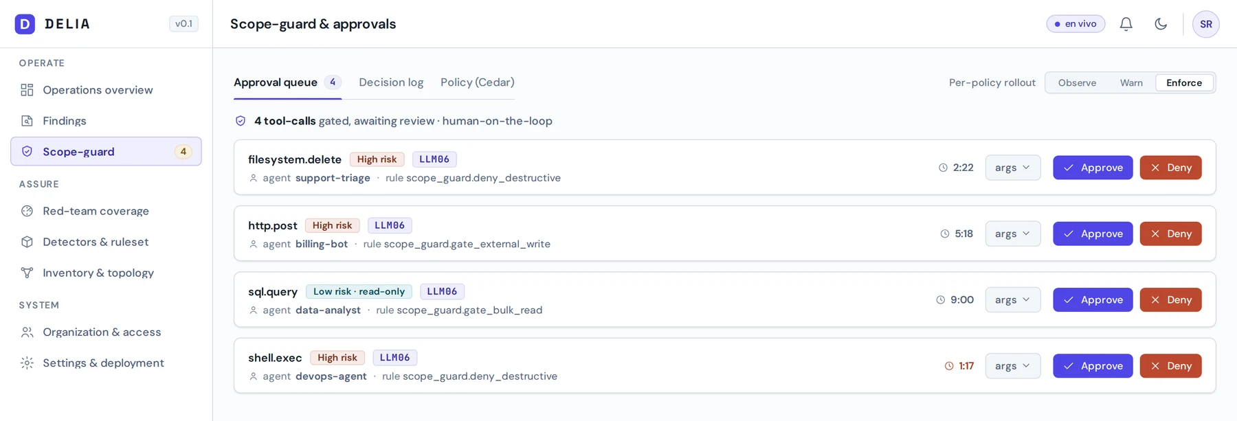 Consola de DELIA, página Scope-guard: cola de aprobación con cuatro tool-calls gateados (filesystem.delete, http.post, sql.query, shell.exec), cada uno con su nivel de riesgo, etiqueta LLM06 y la regla Cedar que lo gateó, con botones de aprobar o denegar
