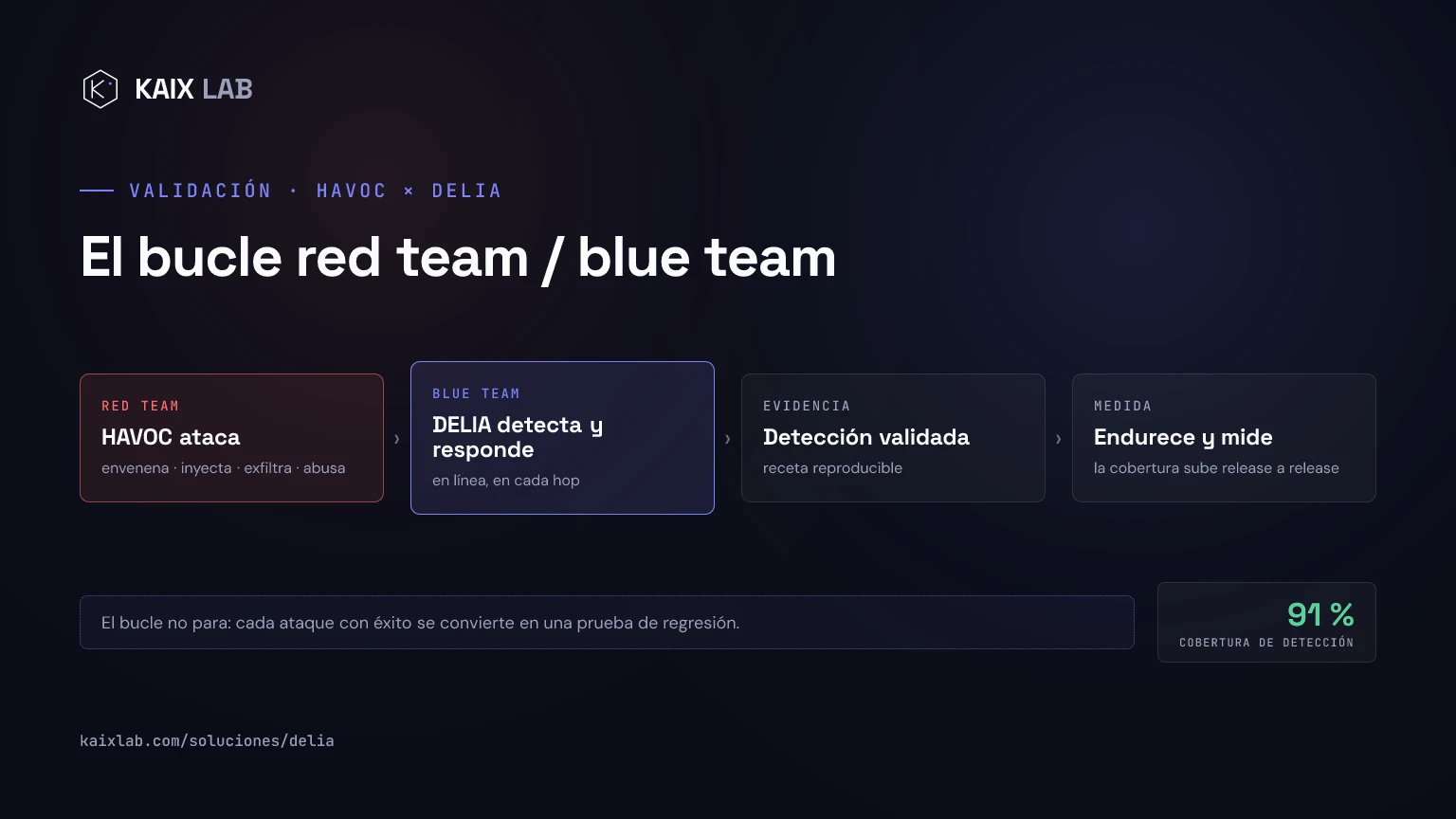 Diagrama del bucle red team / blue team: HAVOC ataca, DELIA detecta y responde, la detección se valida con una receta reproducible, y la cobertura se mide y sube release a release